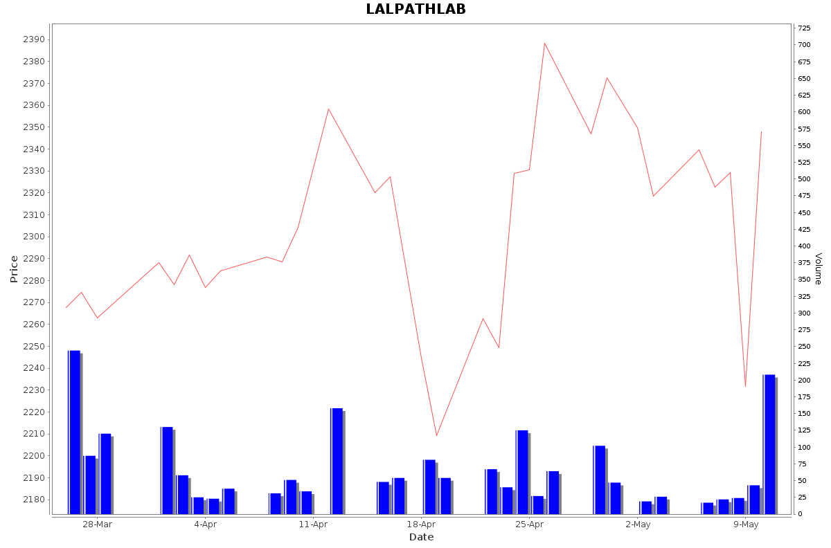 LALPATHLAB Daily Price Chart NSE Today
